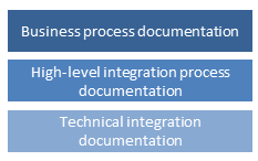 documentation levels